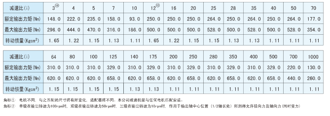 120型號行星減速機